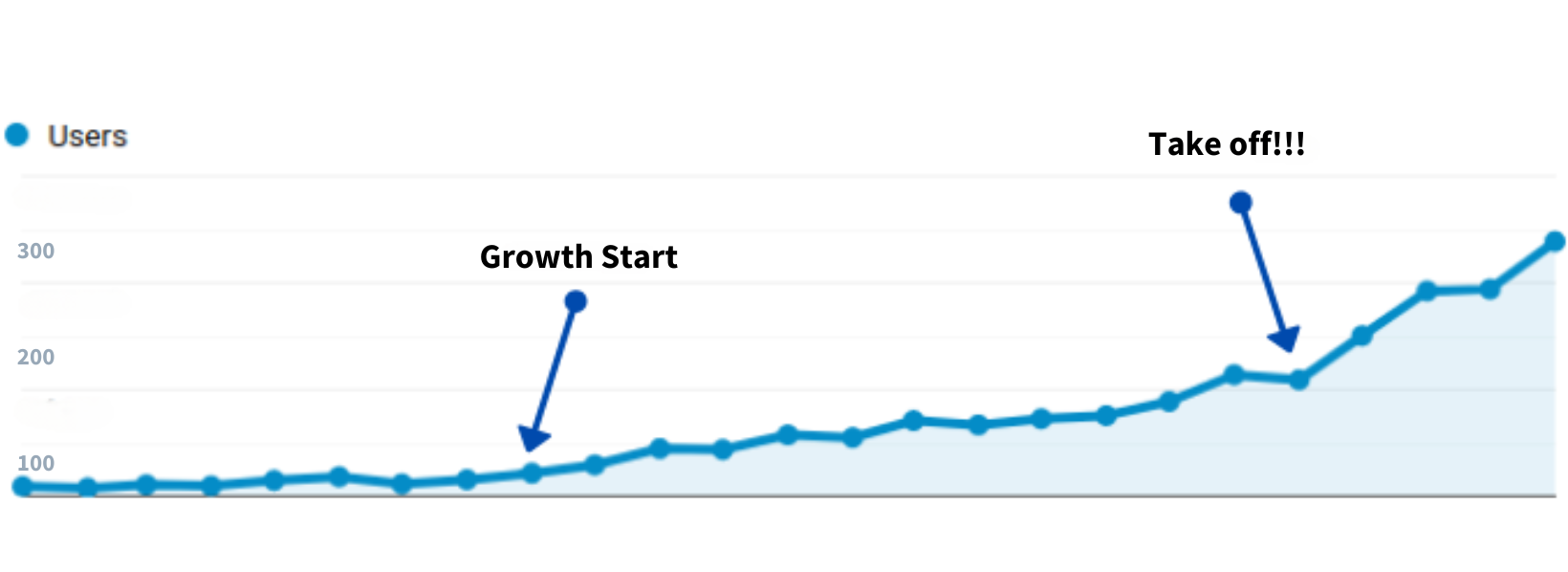Google Analytics Growth Chart