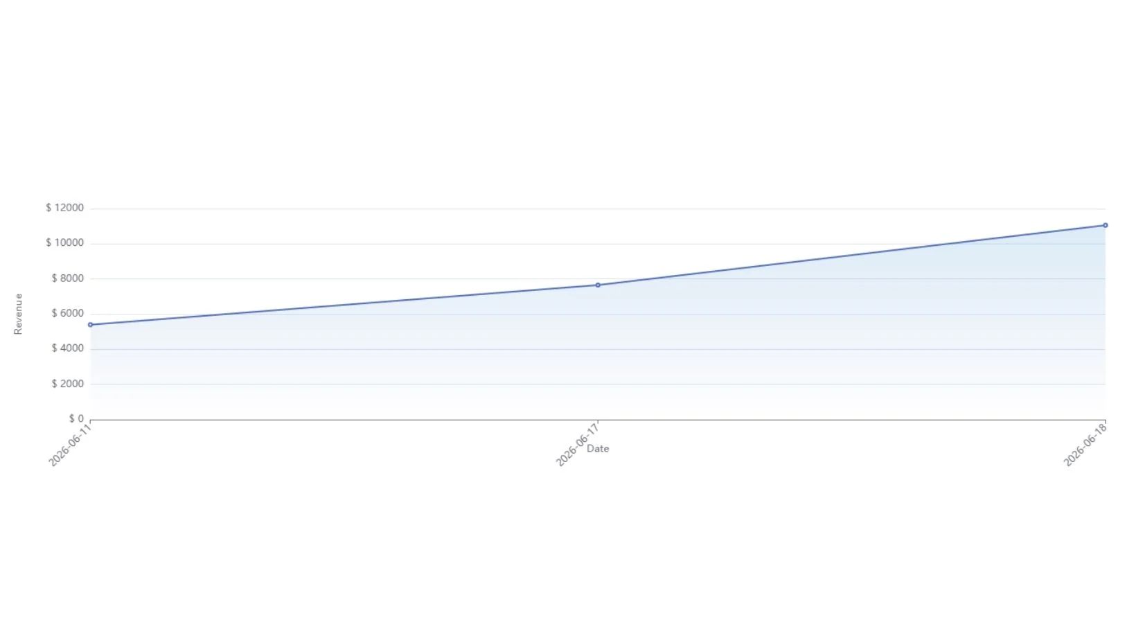 Meta Increase in Revenue Graph showcasing OMS's client's revenue made from Meta Marketing within weeks of the campaign's start date.