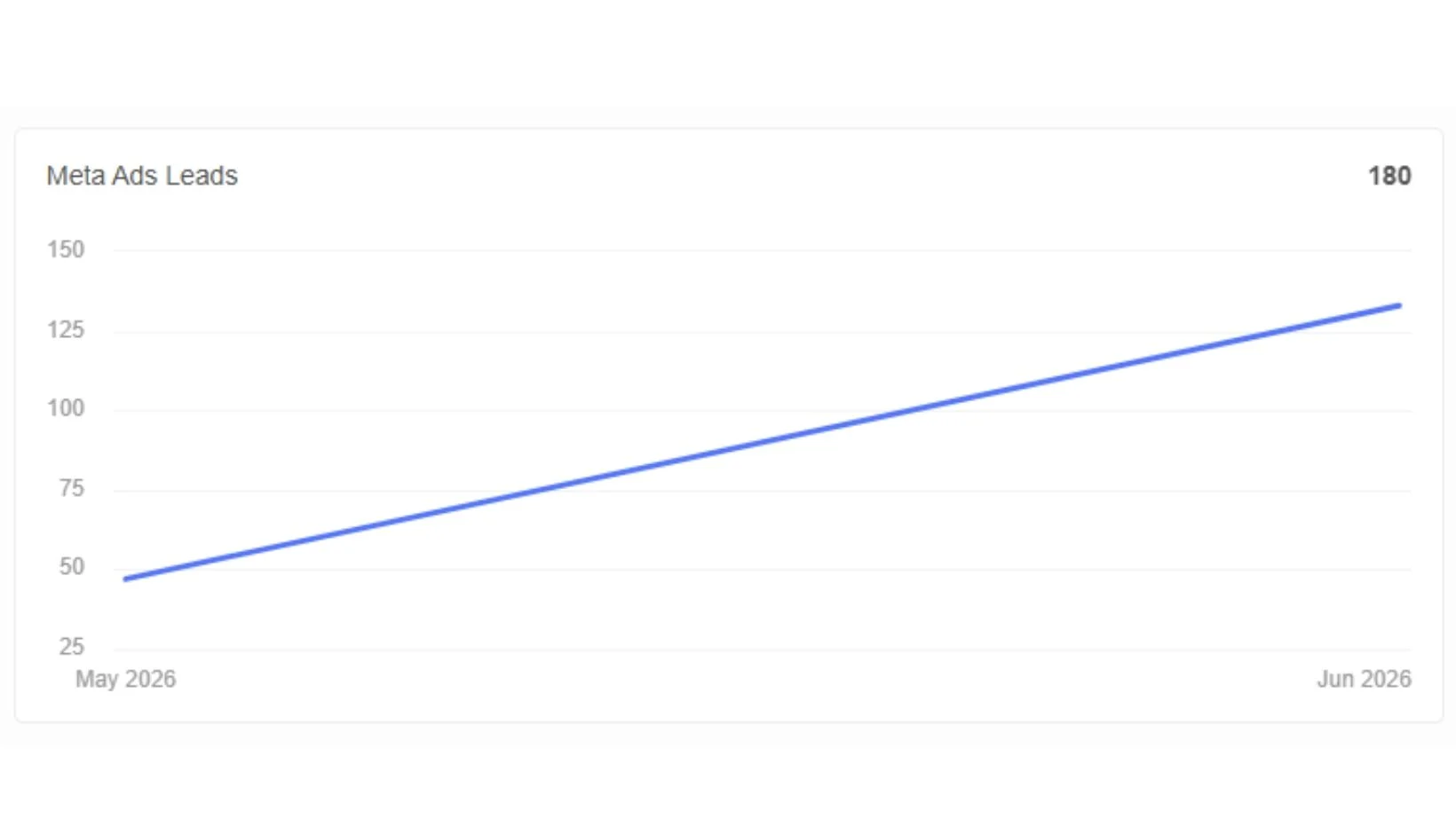 Meta Leads from May to July Graph of OMS's client's Meta leads increasing 10-fold in mere weeks